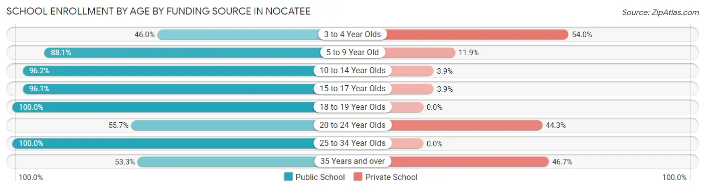 School Enrollment by Age by Funding Source in Nocatee