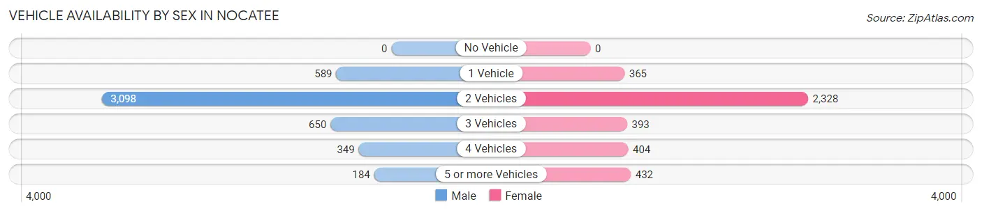 Vehicle Availability by Sex in Nocatee