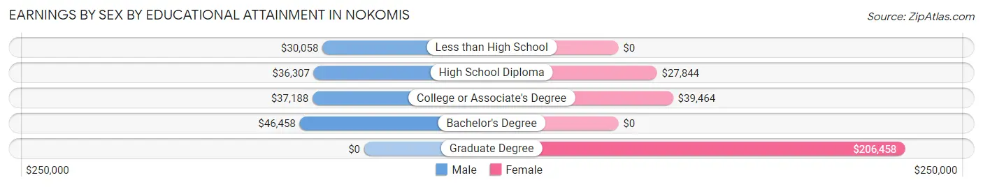 Earnings by Sex by Educational Attainment in Nokomis