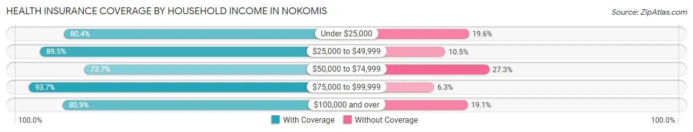 Health Insurance Coverage by Household Income in Nokomis