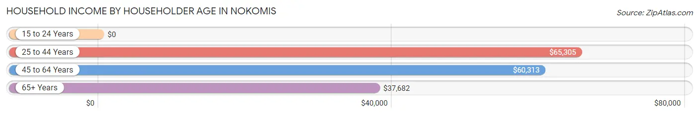 Household Income by Householder Age in Nokomis