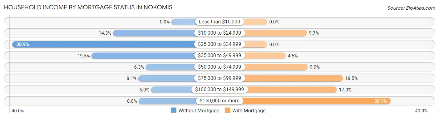 Household Income by Mortgage Status in Nokomis