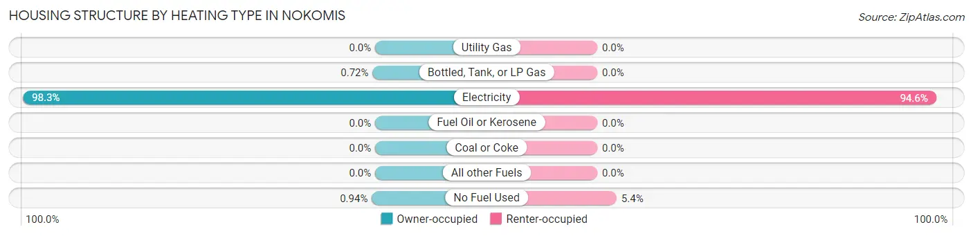 Housing Structure by Heating Type in Nokomis