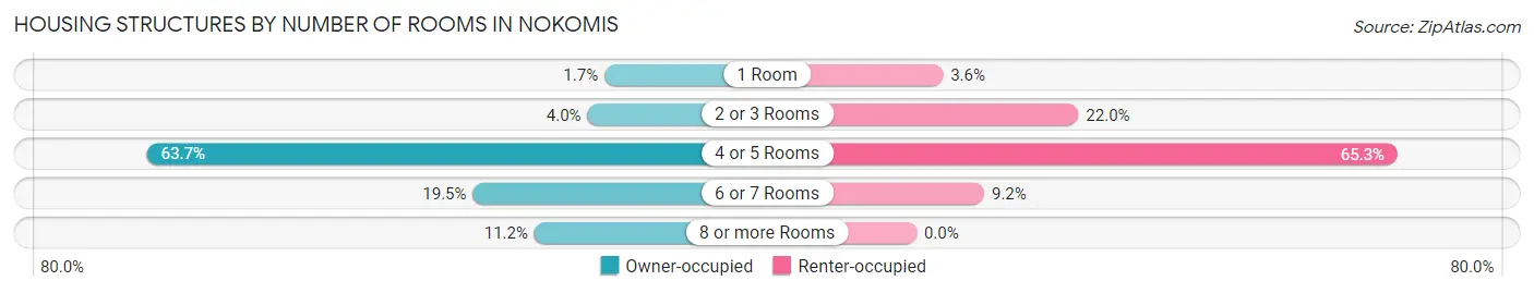 Housing Structures by Number of Rooms in Nokomis