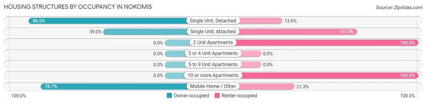 Housing Structures by Occupancy in Nokomis