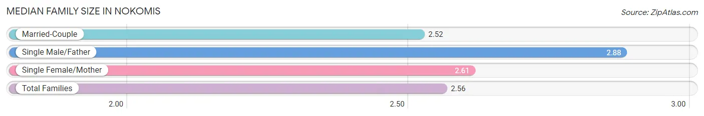 Median Family Size in Nokomis