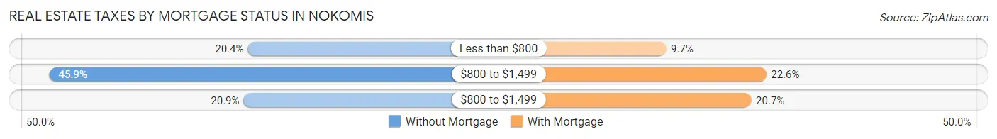 Real Estate Taxes by Mortgage Status in Nokomis