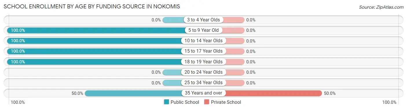 School Enrollment by Age by Funding Source in Nokomis