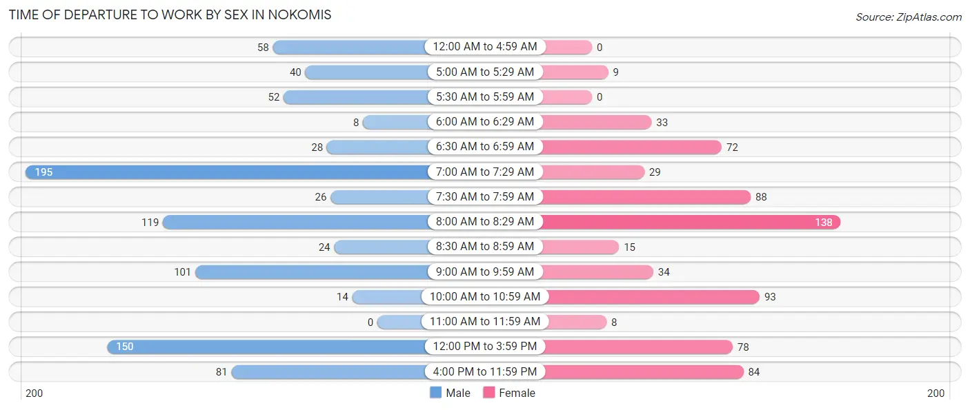 Time of Departure to Work by Sex in Nokomis