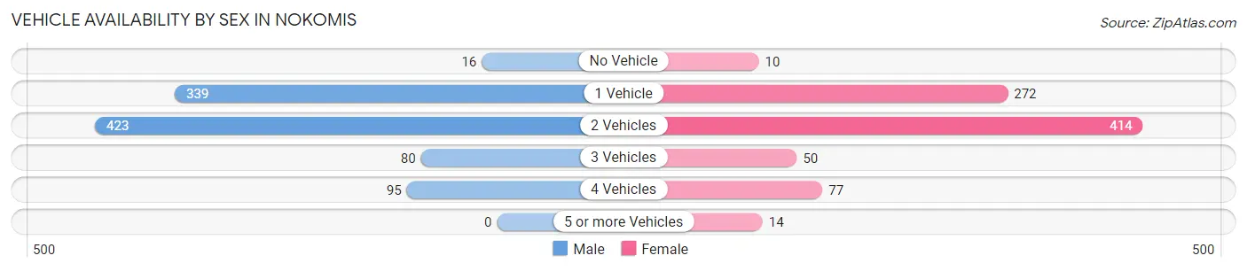 Vehicle Availability by Sex in Nokomis