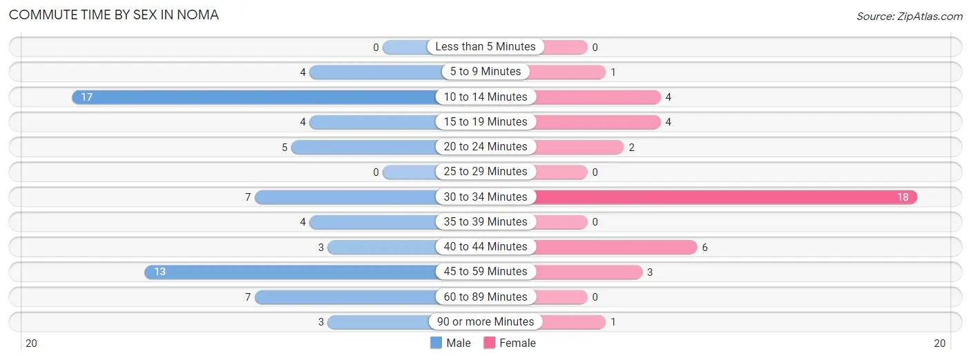 Commute Time by Sex in Noma