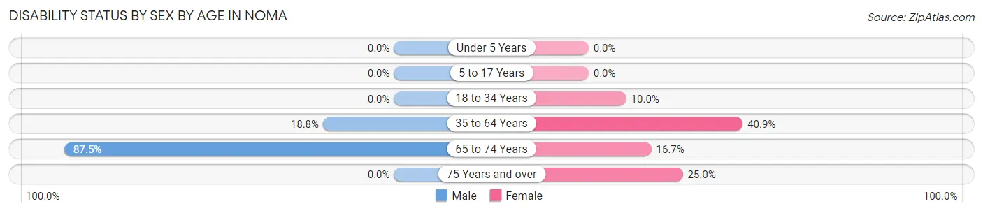 Disability Status by Sex by Age in Noma