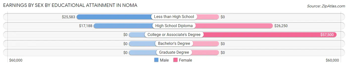 Earnings by Sex by Educational Attainment in Noma