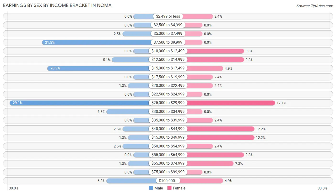 Earnings by Sex by Income Bracket in Noma