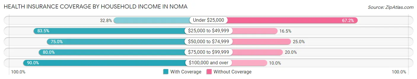 Health Insurance Coverage by Household Income in Noma