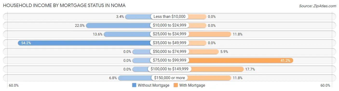 Household Income by Mortgage Status in Noma