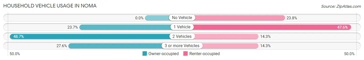 Household Vehicle Usage in Noma