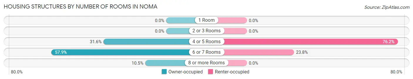 Housing Structures by Number of Rooms in Noma