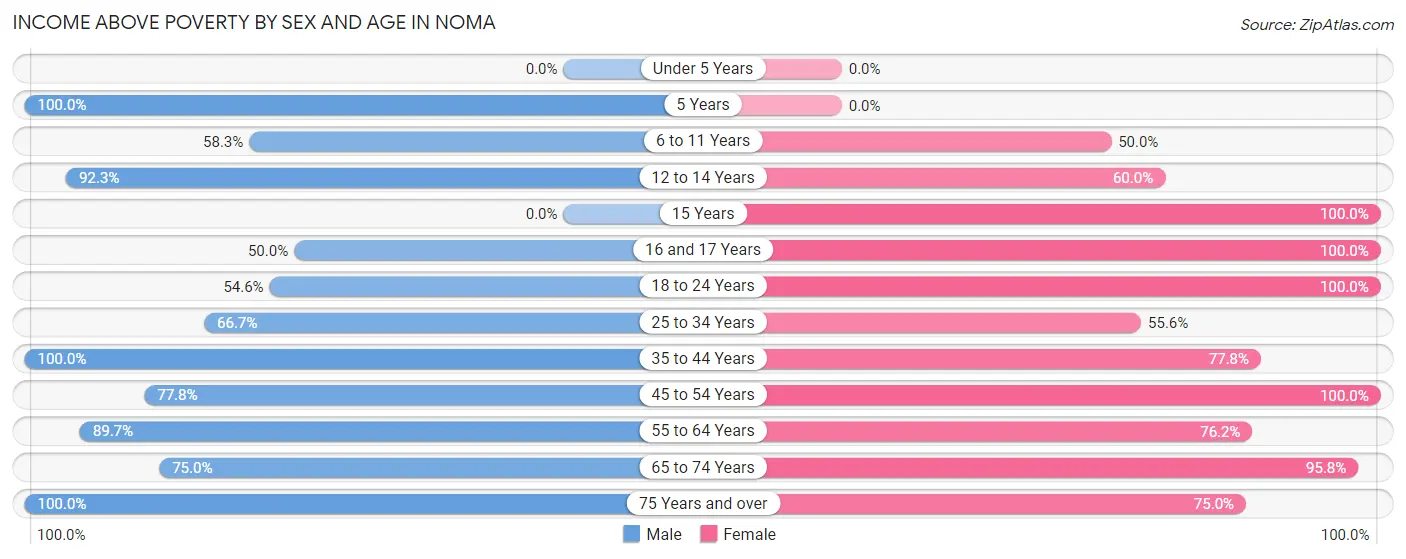 Income Above Poverty by Sex and Age in Noma