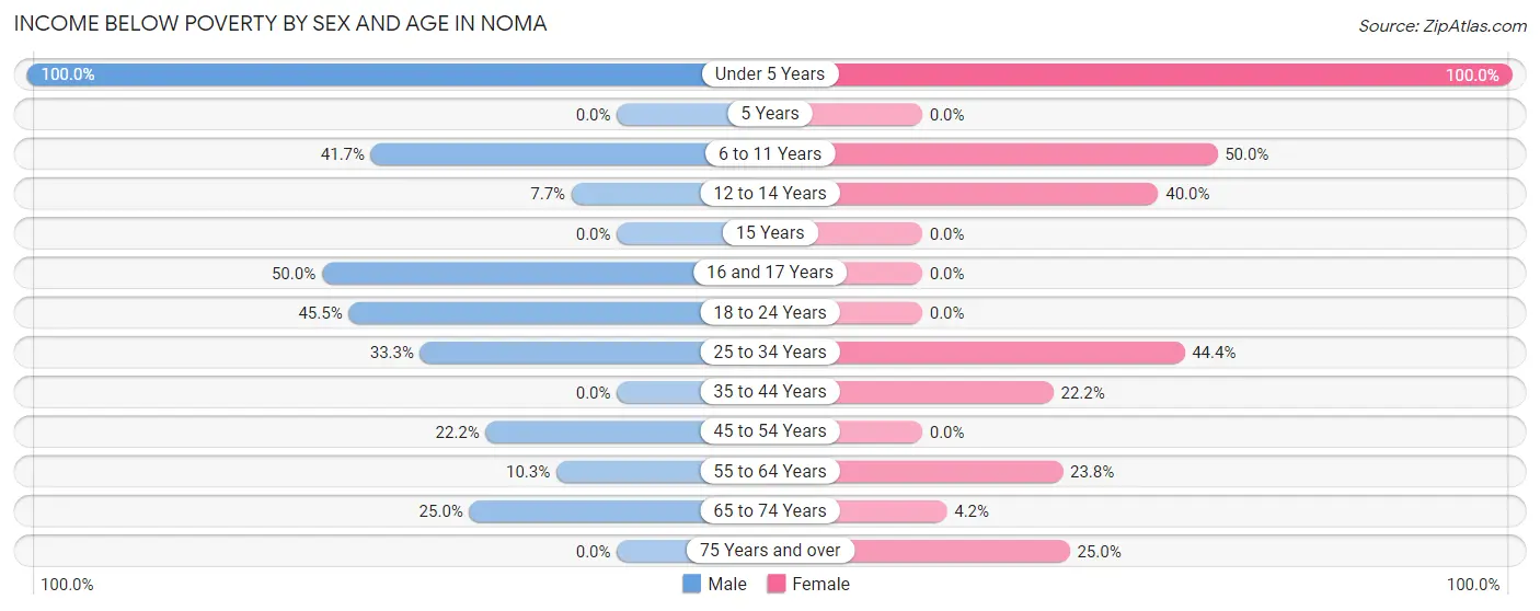 Income Below Poverty by Sex and Age in Noma