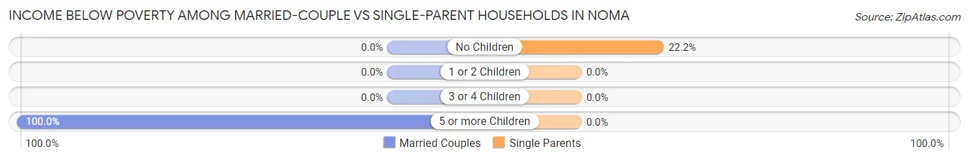 Income Below Poverty Among Married-Couple vs Single-Parent Households in Noma