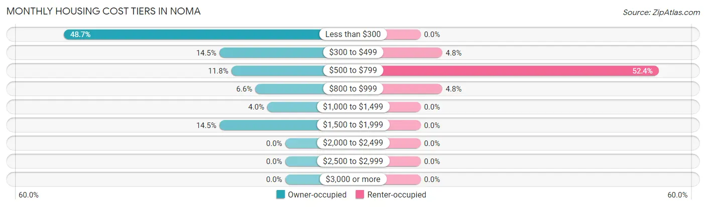 Monthly Housing Cost Tiers in Noma