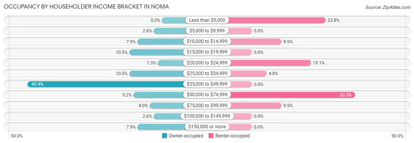 Occupancy by Householder Income Bracket in Noma