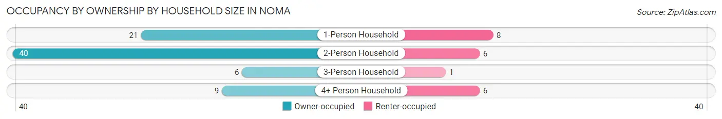 Occupancy by Ownership by Household Size in Noma