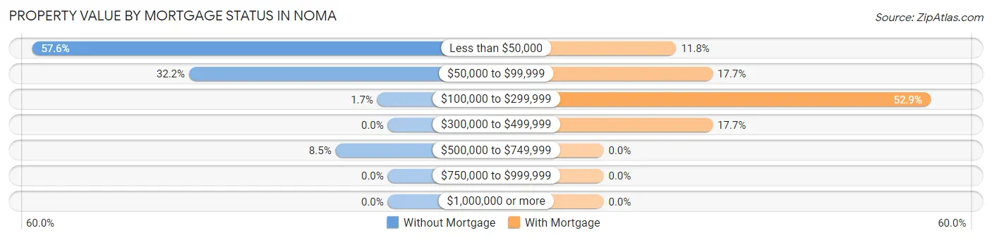 Property Value by Mortgage Status in Noma