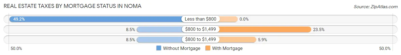 Real Estate Taxes by Mortgage Status in Noma