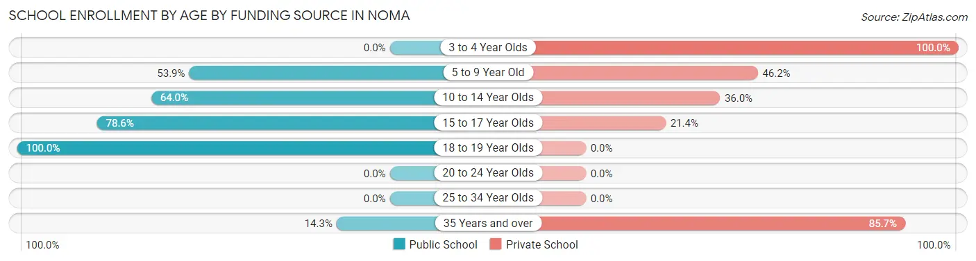 School Enrollment by Age by Funding Source in Noma