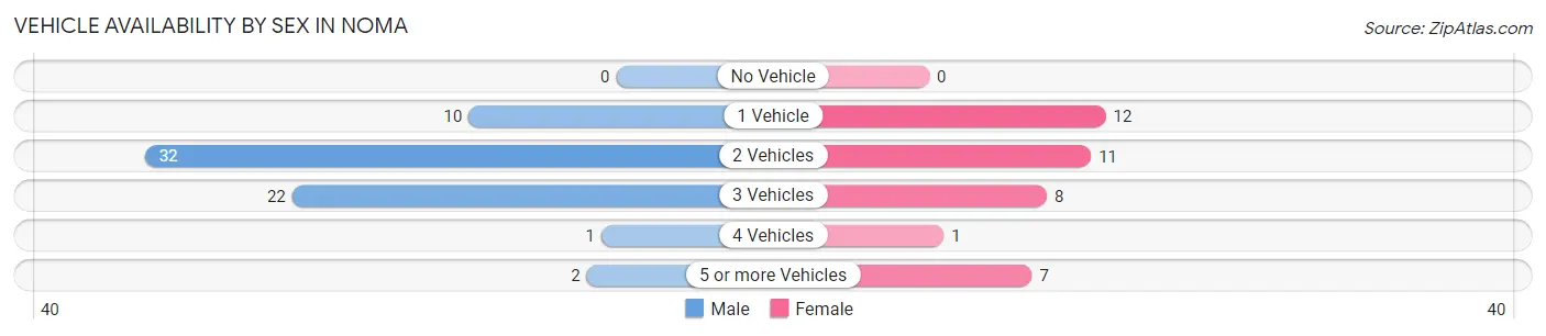 Vehicle Availability by Sex in Noma