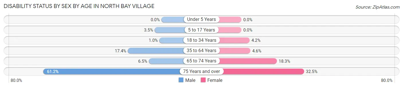 Disability Status by Sex by Age in North Bay Village