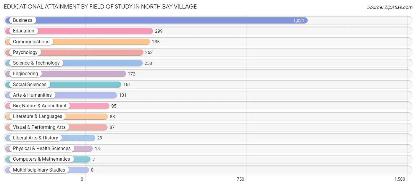 Educational Attainment by Field of Study in North Bay Village