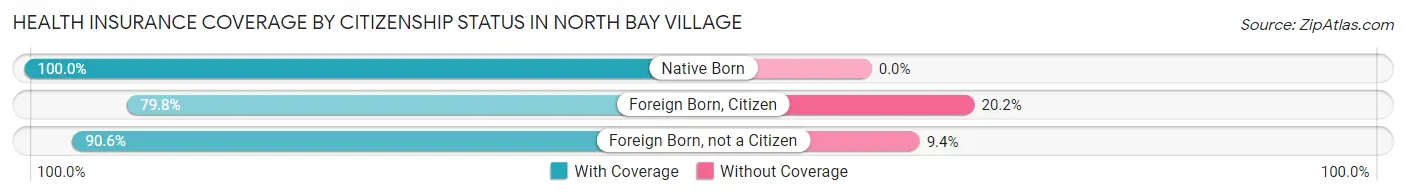 Health Insurance Coverage by Citizenship Status in North Bay Village