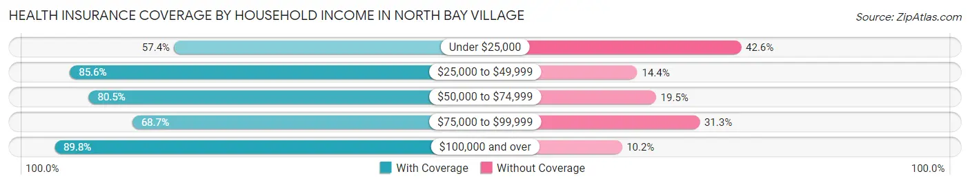 Health Insurance Coverage by Household Income in North Bay Village