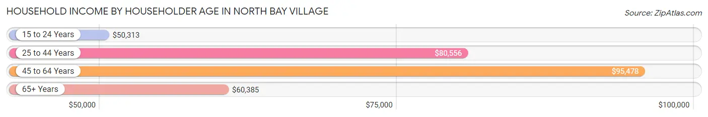 Household Income by Householder Age in North Bay Village