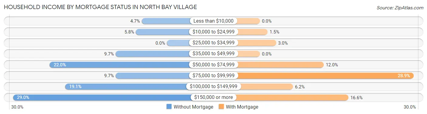 Household Income by Mortgage Status in North Bay Village