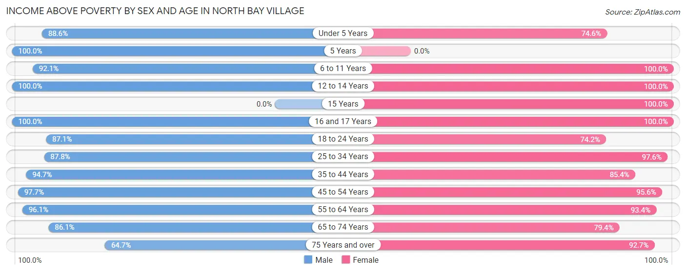 Income Above Poverty by Sex and Age in North Bay Village