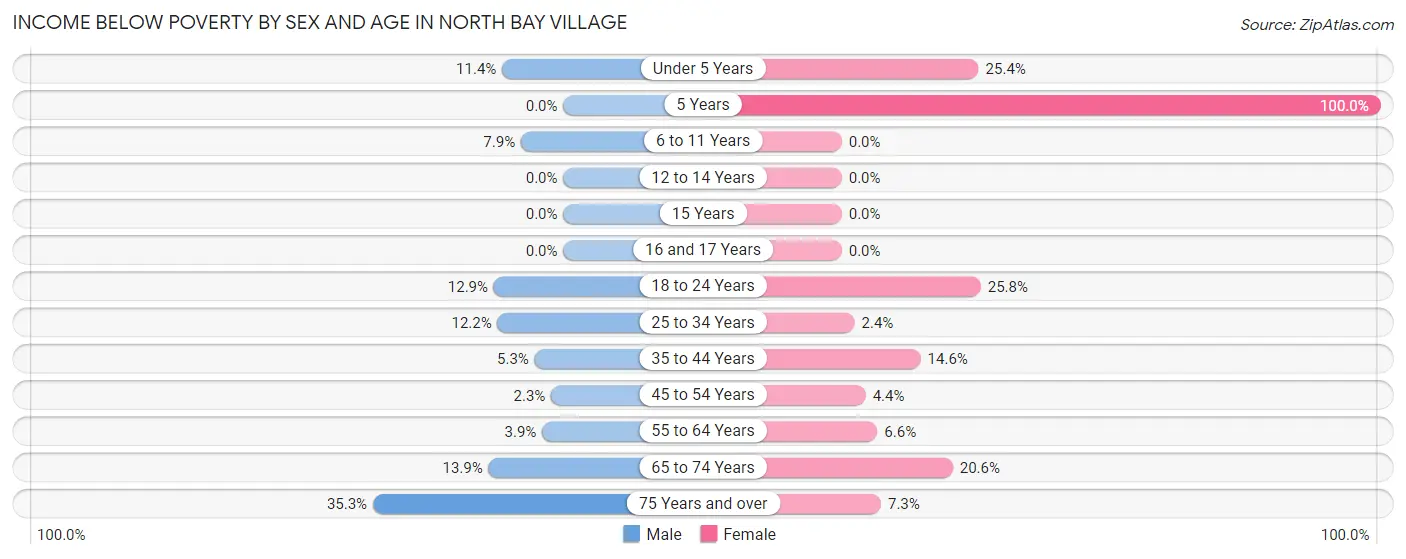 Income Below Poverty by Sex and Age in North Bay Village