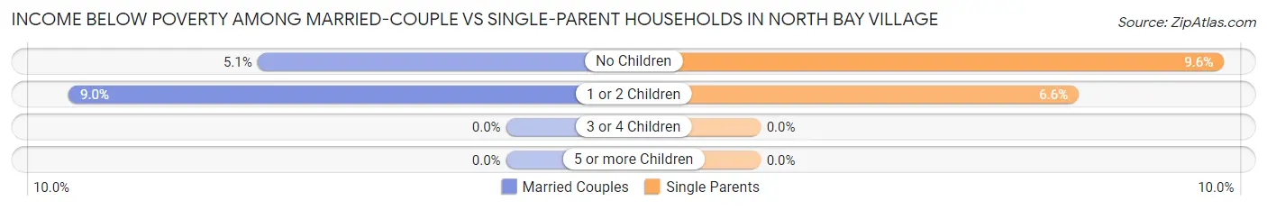 Income Below Poverty Among Married-Couple vs Single-Parent Households in North Bay Village