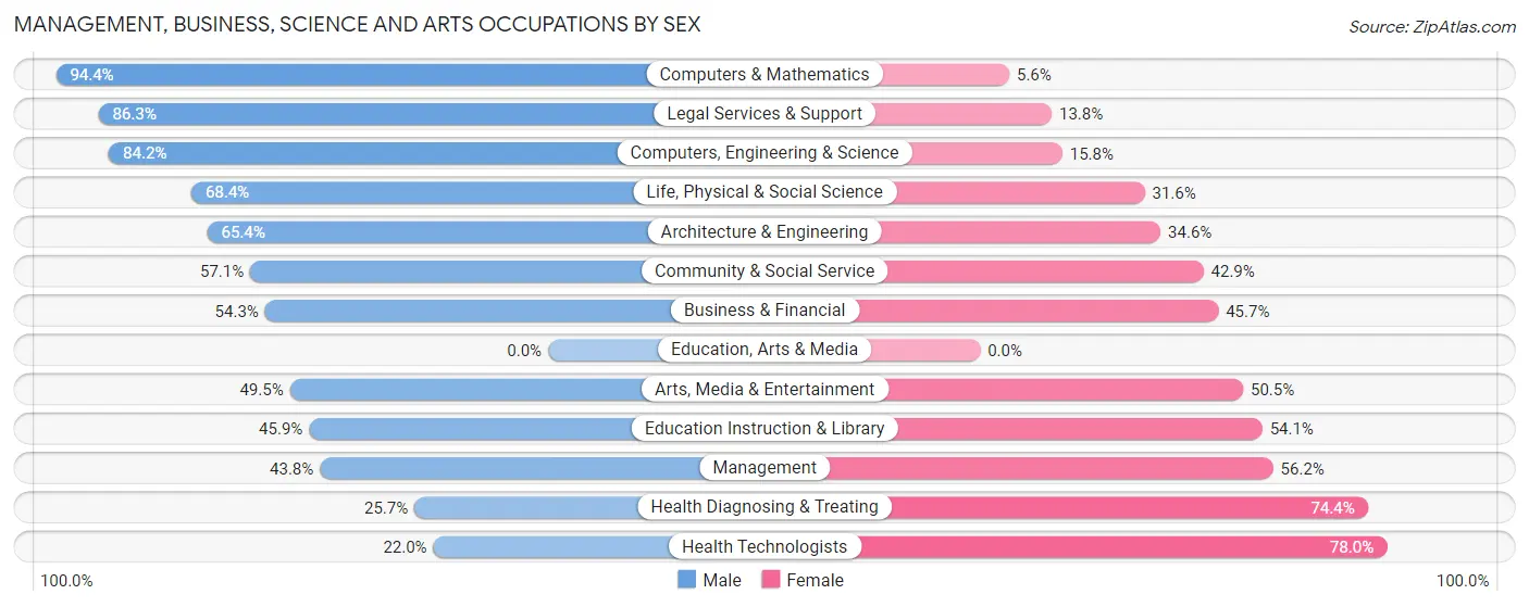 Management, Business, Science and Arts Occupations by Sex in North Bay Village
