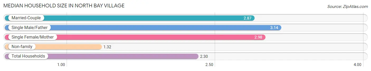 Median Household Size in North Bay Village