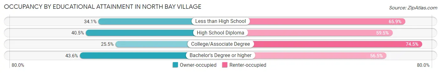 Occupancy by Educational Attainment in North Bay Village