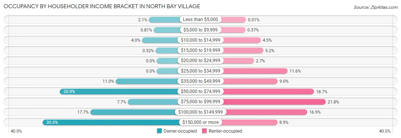 Occupancy by Householder Income Bracket in North Bay Village