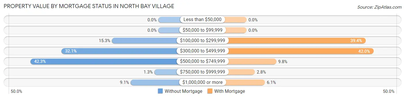 Property Value by Mortgage Status in North Bay Village