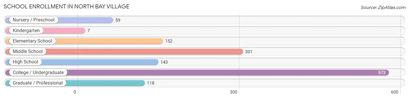 School Enrollment in North Bay Village