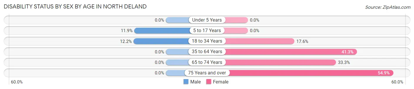 Disability Status by Sex by Age in North DeLand
