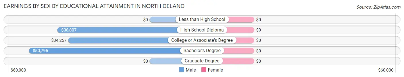 Earnings by Sex by Educational Attainment in North DeLand