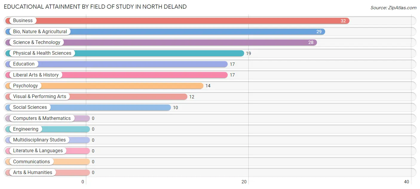 Educational Attainment by Field of Study in North DeLand